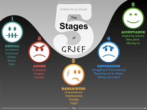 Kübler-Ross model of The Five Stages of Grief | Nathan Wood Consulting ...