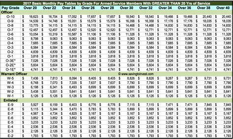 Us Military: Us Military Pay Chart