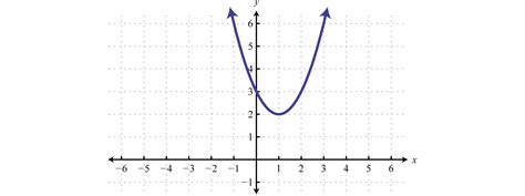 Which Graph Represents A Quadratic Equation With No Real Solutions ...