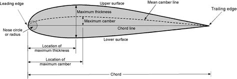 Airfoil Shape Calculator