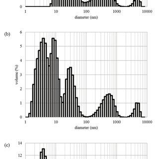 Figure S1 Dynamic light scattering analysis of colloids with different ...