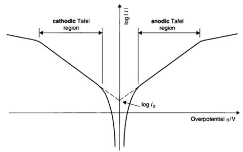 Electrode Kinetics and the Tafel Equation - montoguequiz.com