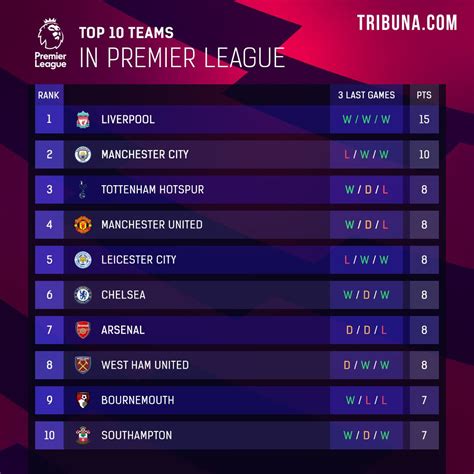 Premier League Table & Standings: Top football teams, Positions on ...