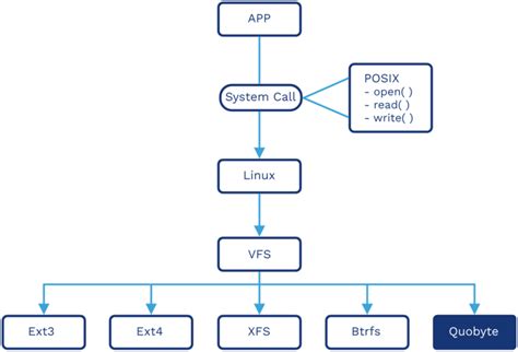 What is a POSIX File System? - Quobyte