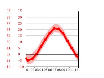 Cape Elizabeth climate: Average Temperature by month, Cape Elizabeth ...