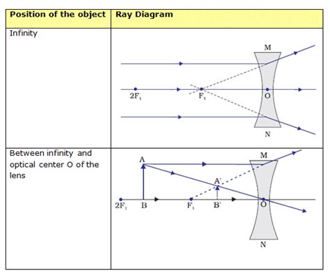 Concave Lens Ray Diagram - WilsonoiKaiser