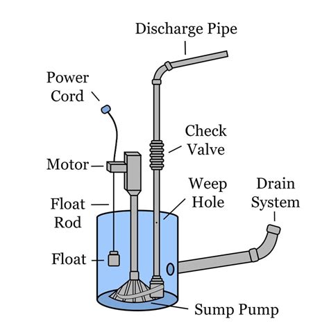 12 Parts of Sump Pump + Diagram | Linquip