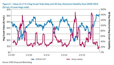 Trading Opportunities in Lean Hogs - CME Group