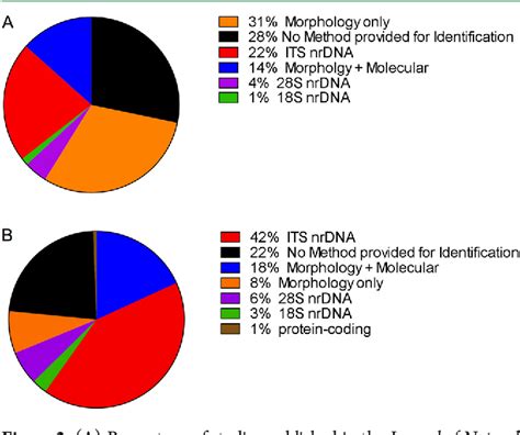 Figure 1 from Fungal Identification Using Molecular Tools: A Primer for ...