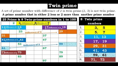 Twin prime #twinprime,#primenumbers,#chinaracademyofmathematics - YouTube