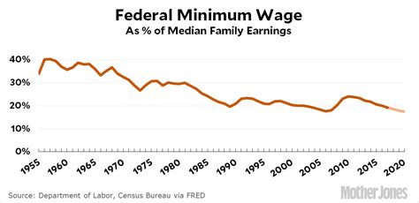 The Federal Minimum Wage Hardly Matters Anymore – Mother Jones