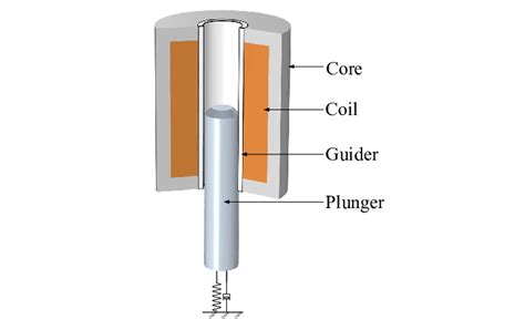 The structure of the solenoid valve 2.2. Coil Design In conventional ...