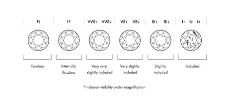 Diamond Clarity Chart | Diamond Hedge