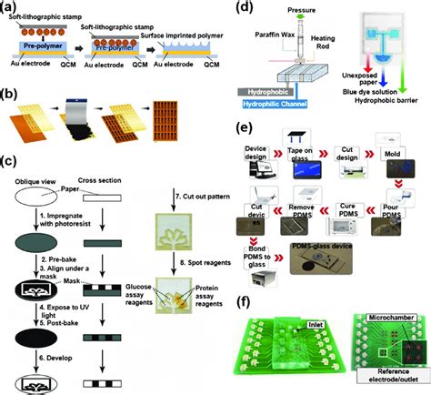 Fabrication techniques for micro and nanoscale devices. a) Soft ...