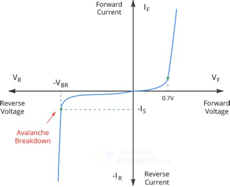 Semiconductor Diode Graph