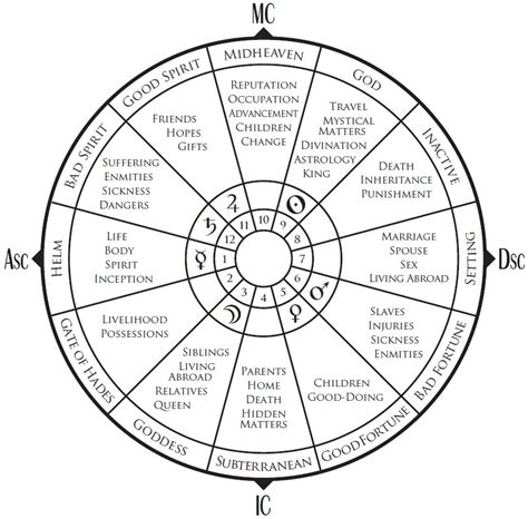 What does 5th house represent in astrology - colorgse