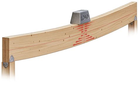 How it Works: Simple Wood Beams - Fine Homebuilding