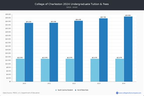 College of Charleston - Tuition & Fees, Net Price