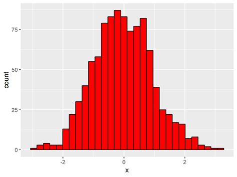 Create ggplot2 Histogram in R (7 Examples) | geom_histogram Function