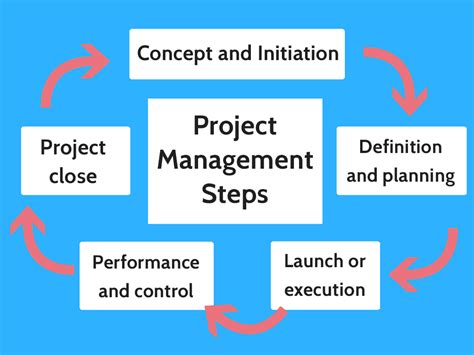 The 5 Project Management Steps To Run Every Project Perfectly ...