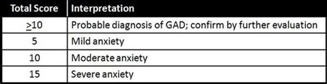 Generalized Anxiety Disorder-7 (GAD-7)