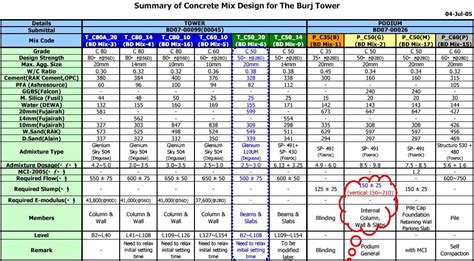 Concrete Mix Design (AS per ACI code) with Excel Sheets and Software ...