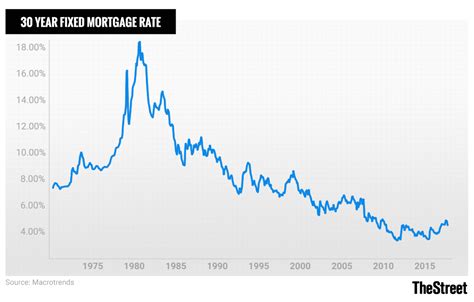 Historic Mortgage Rates: From 1981 to 2019 and Their Impact - TheStreet