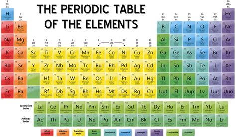 Periodic Table Of Elements With Names And Symbols | RemoveandReplace.com