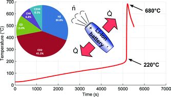 Thermal-runaway experiments on consumer Li-ion batteries with metal ...