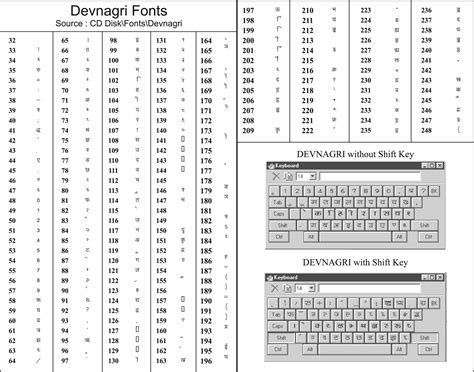 KrutiDev Layout Devanagari