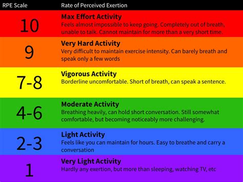 RPE Scale (Rated Perceived Exertion) - The Fit Tutor