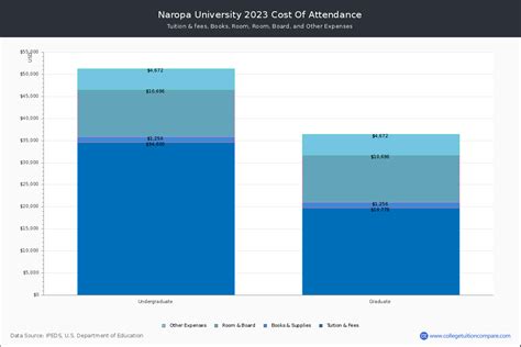 Naropa University - Tuition & Fees, Net Price