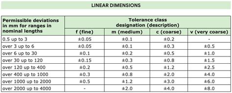 Fjord băutură audit iso 2768 mk tolerances table Onestitate Respectiv ...