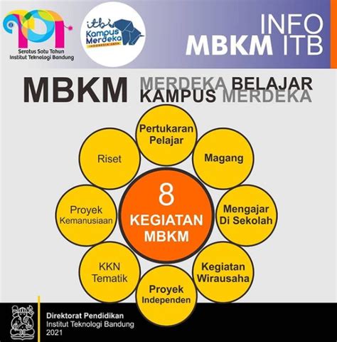 Pendaftaran Program Mbkm Merdeka Belajar Kampus Merdeka Iib Darmajaya ...