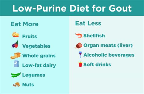 Low Purine Gout Diet Foods List