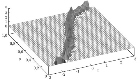 Function Fn(x, y) for a sample from a normal distribution, n = 100 ...