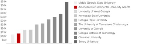 American InterContinental University Atlanta: Tuition & Loans