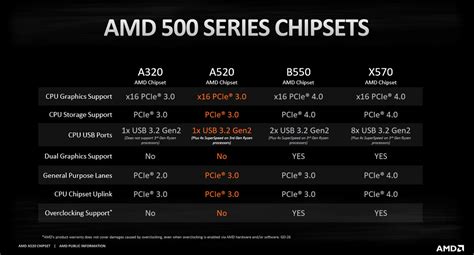 AMD Launches Entry-Level A520 Motherboards For Existing & Next-Gen ...