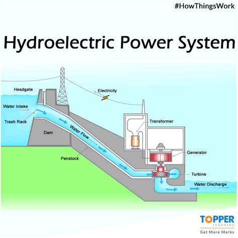 Diagram Of A Hydroelectric Power Plant