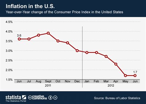 Chart: Inflation in the U.S. | Statista