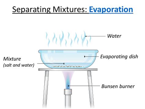 How can we Separate a Mixture of a Solid and a Liquid using Evaporation ...