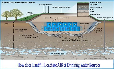 Groundwater Pollution Landfill