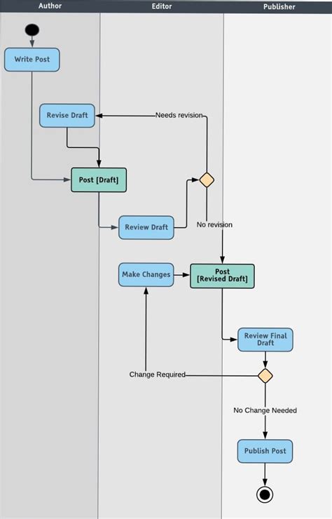 [DIAGRAM] Text Uml Diagram - MYDIAGRAM.ONLINE