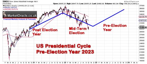 Dow Stock Market Trend Forecast to December 2023 – HoweStreet