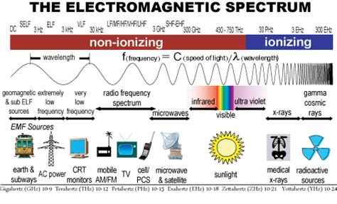 What is the electromagnetic spectrum used for? | Socratic