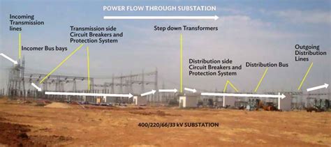 The life of a power substation project: Design, construction, erection ...