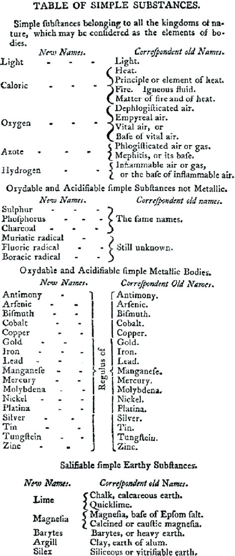 The table of elements prepared by Lavoisier in his 1879 book, Traité ...