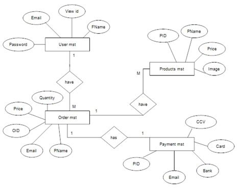 E R diagram for online food ordering system