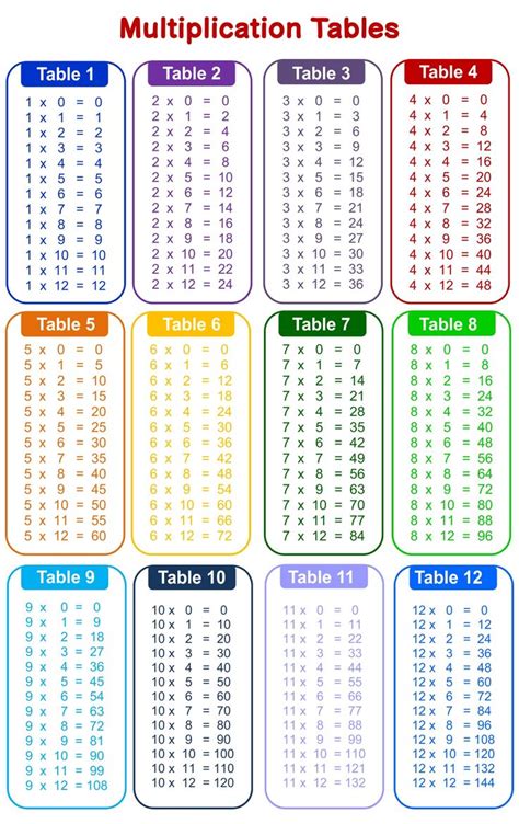 Multiplication Table Of 9 Up To 100