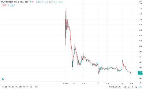 Palantir Stock Price